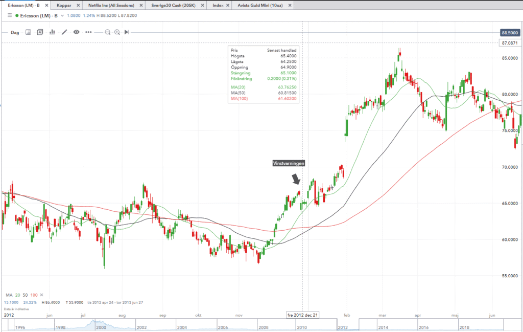 Ericsson profit warning