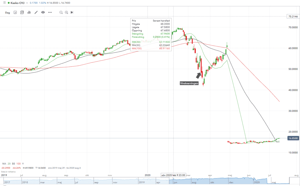 Kesko profit warning 2020