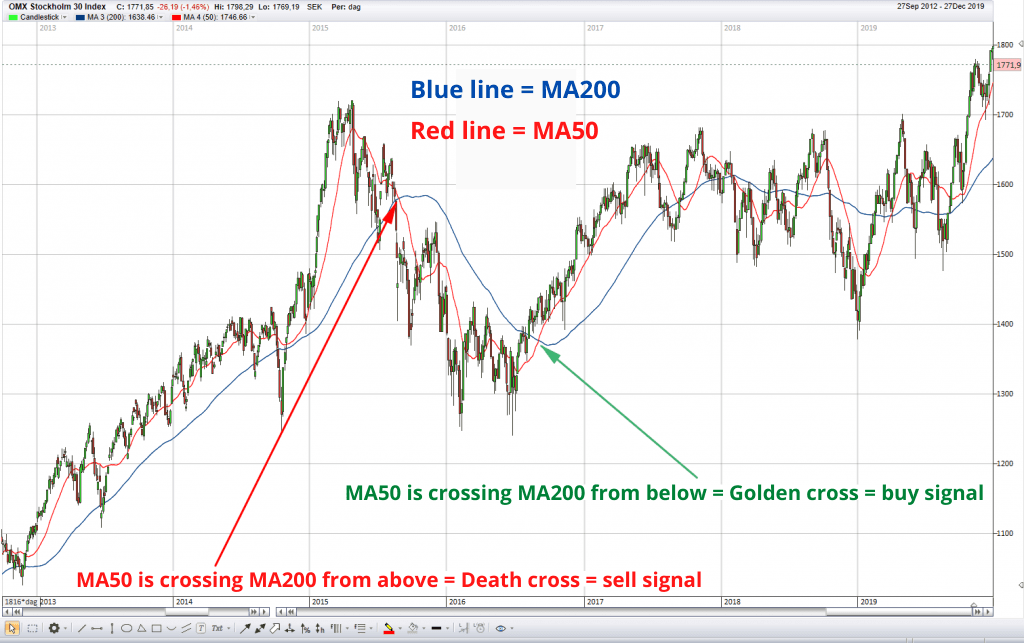 MA200 – moving average · Investacle.com MA200 – moving average · Investacle.com