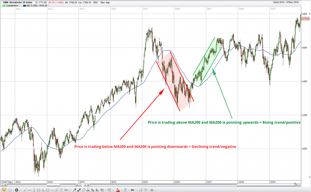 MA200 – moving average · Investacle.com MA200 – moving average · Investacle.com