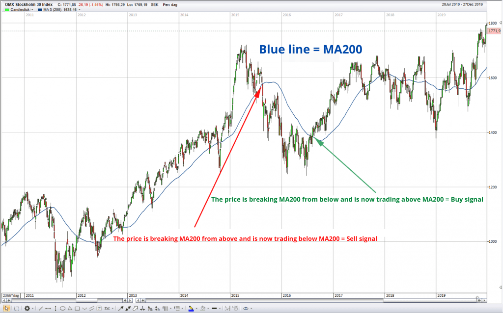 MA200 – moving average · Investacle.com MA200 – moving average · Investacle.com