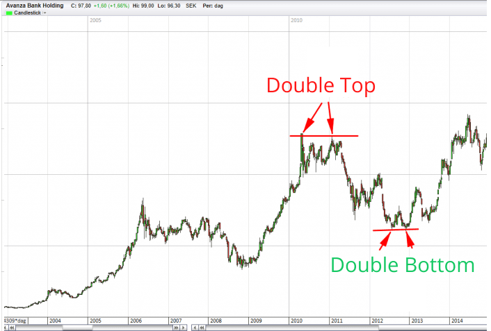 double bottom and top example double bottom and top example