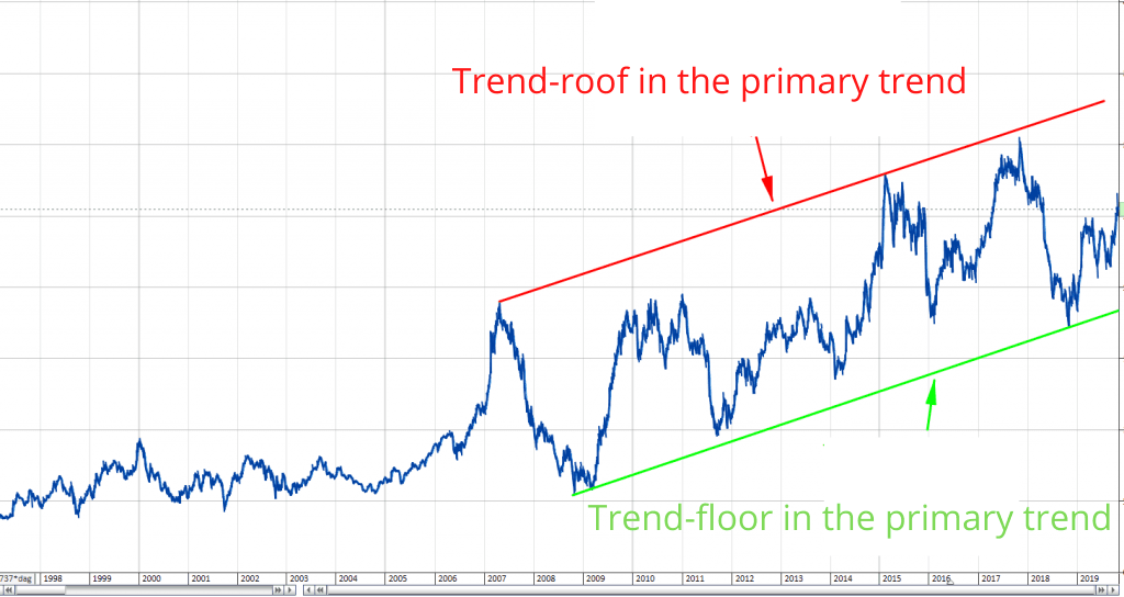 primary trend primary trend