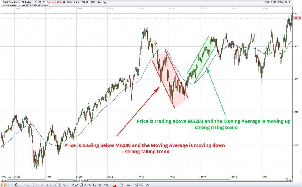 ma200 trend ma200 trend