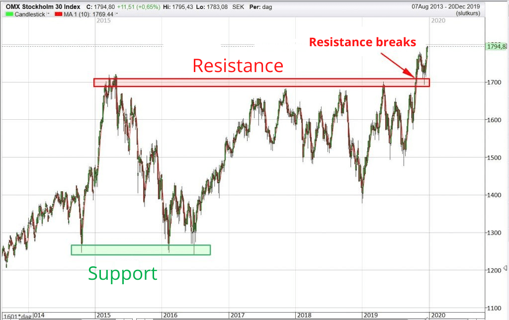 Technical analysis – Learn the basics · Investacle.com Technical analysis – Learn the basics · Investacle.com