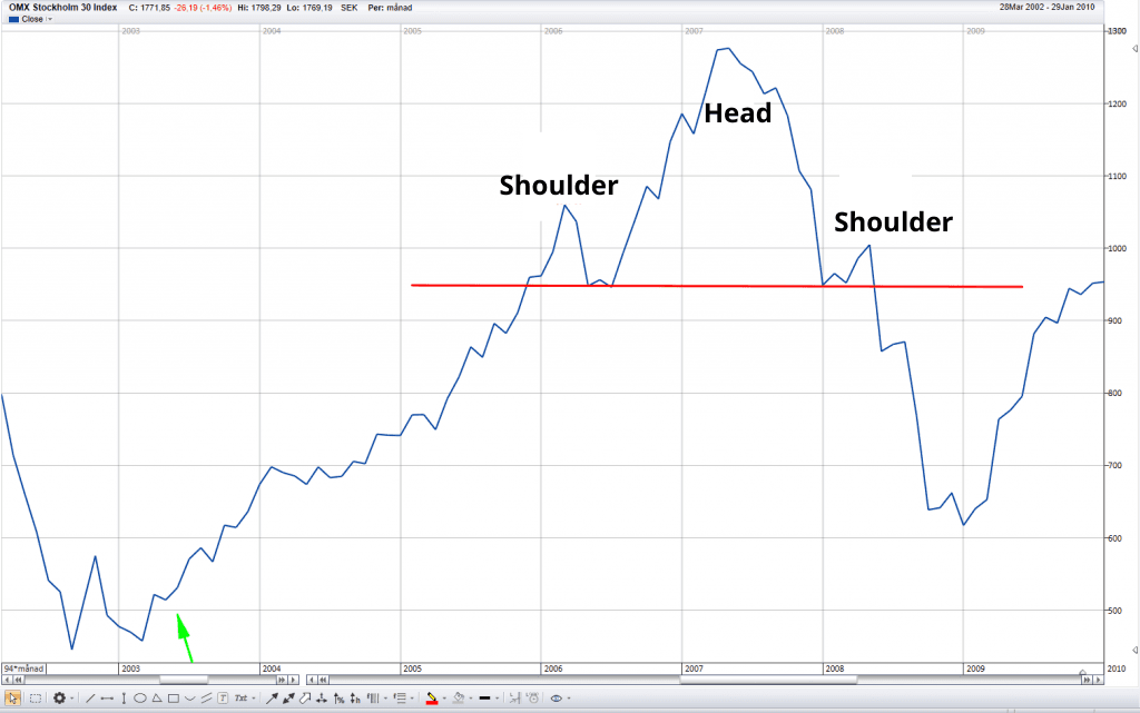 head and shoulder omxs30 head and shoulder omxs30