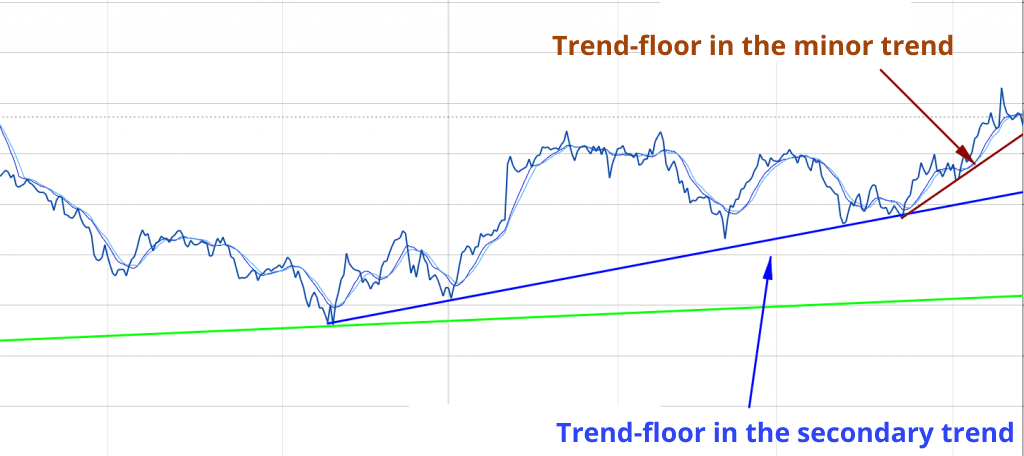 minor trend minor trend
