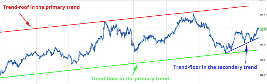 secondary trend secondary trend