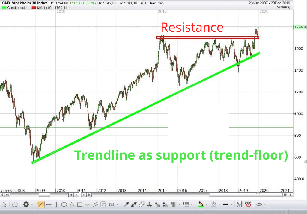 support and resistance support and resistance