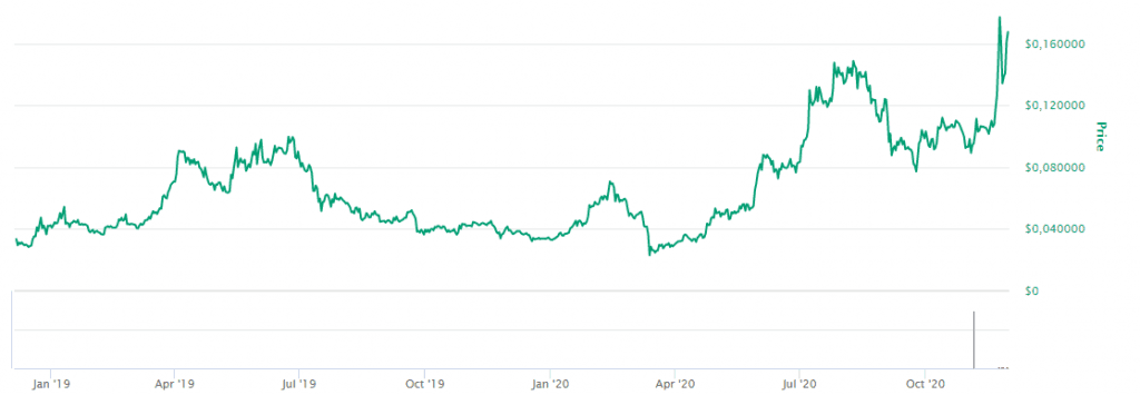 Cardano utveckling mellan 2019 och 2020 Cardano utveckling mellan 2019 och 2020