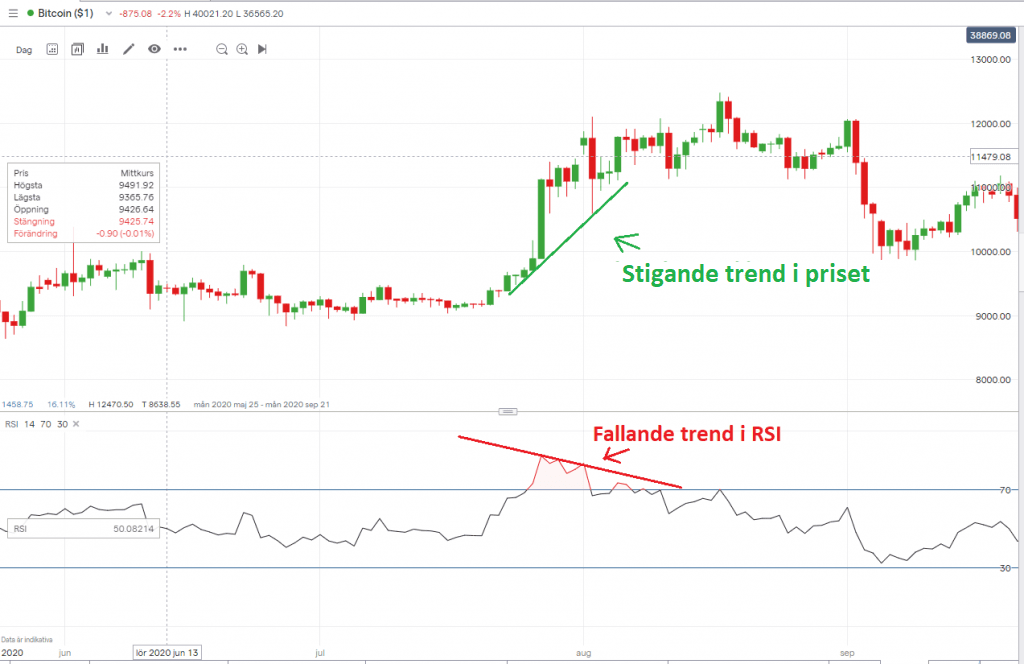 divergens RSI divergens RSI