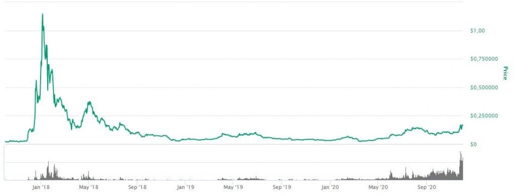 Cardano utveckling Cardano utveckling