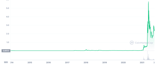 Dogecoin price graph Dogecoin price graph