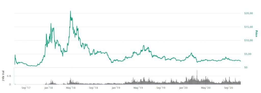 EOS development price EOS development price