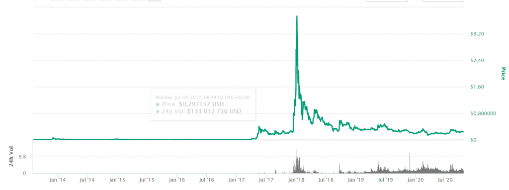 Ripple price Ripple price