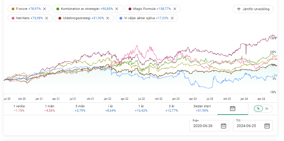 Stock market strategies performance Stock market strategies performance