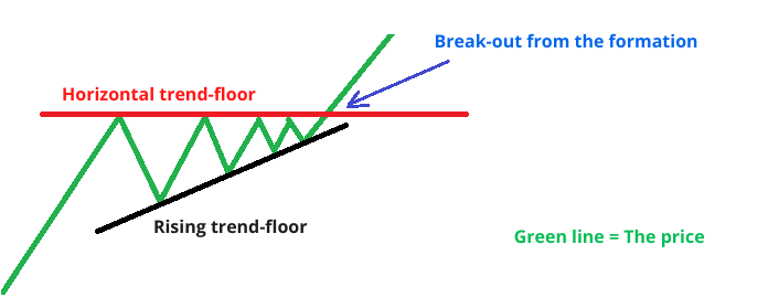 ascending triangle