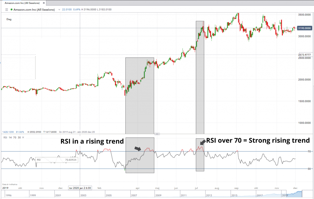 RSI trends