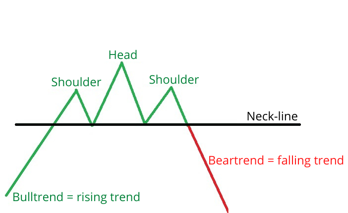 head and shoulder formation