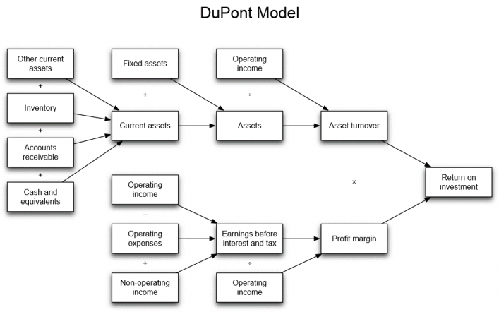 The dupont model