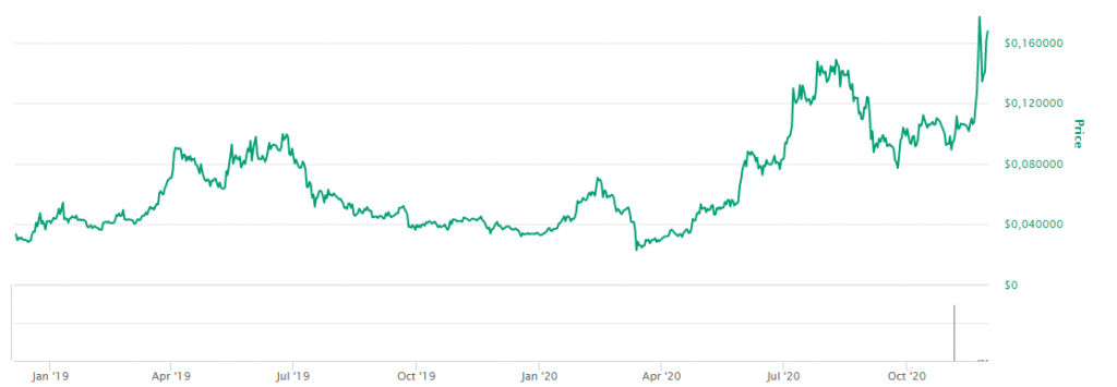 Cardano utveckling mellan 2019 och 2020