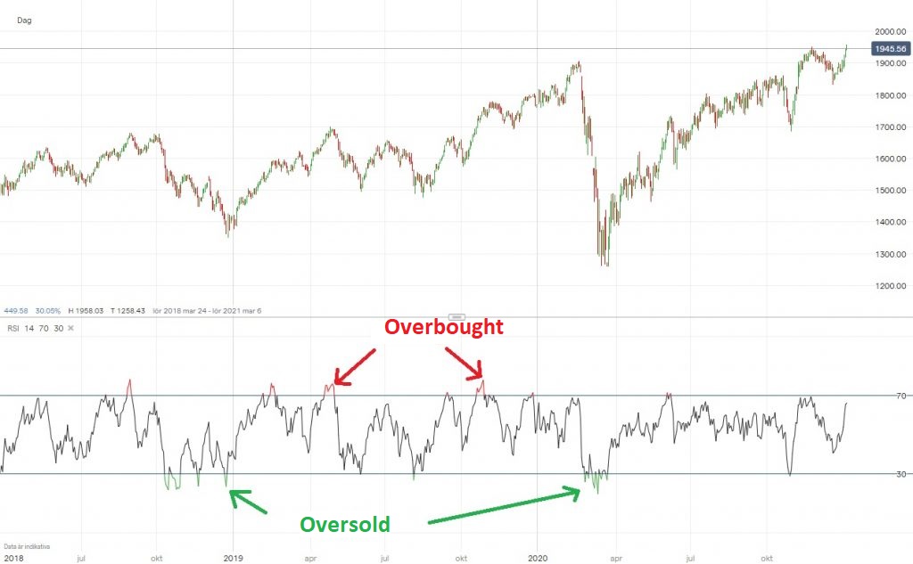 RSi indicator - overbought or oversold