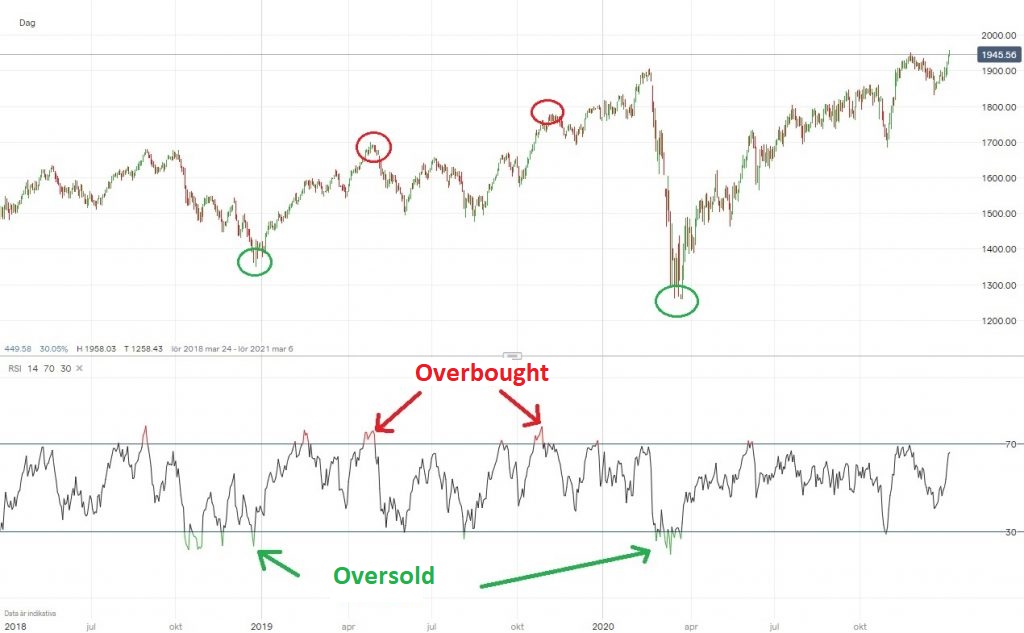 overbought or oversold RSI