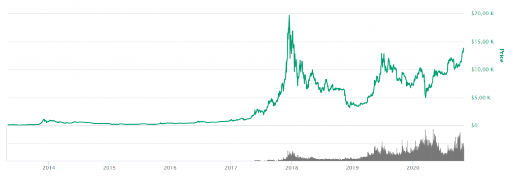 bitcoin price development