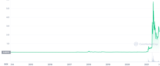 Dogecoin price graph