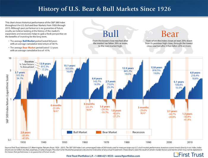 bull and bear markets usa